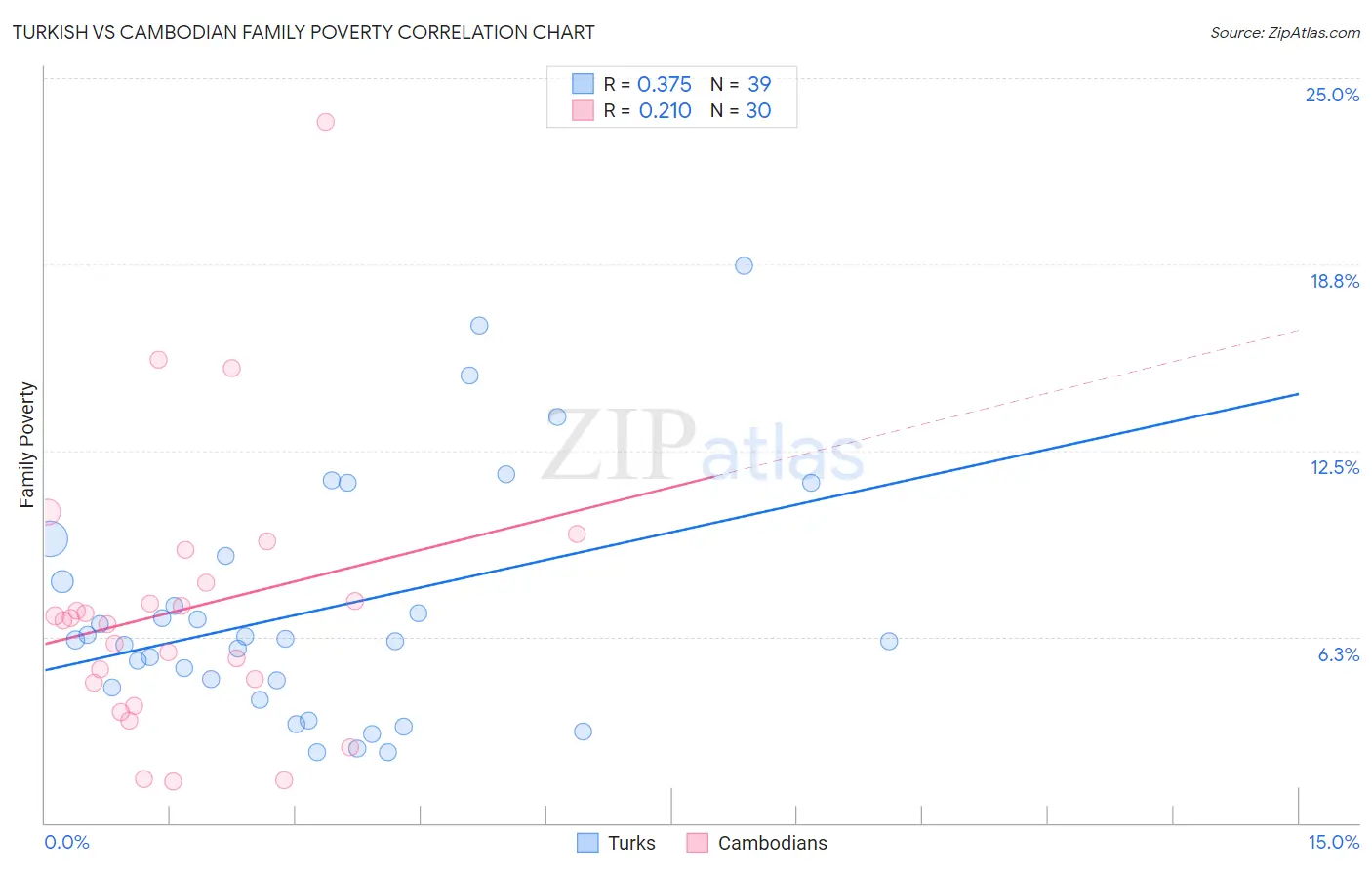 Turkish vs Cambodian Family Poverty
