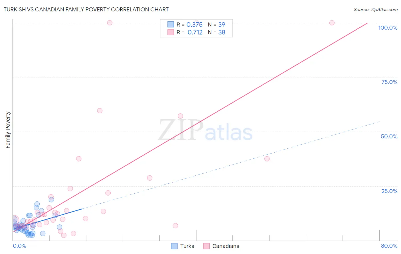 Turkish vs Canadian Family Poverty