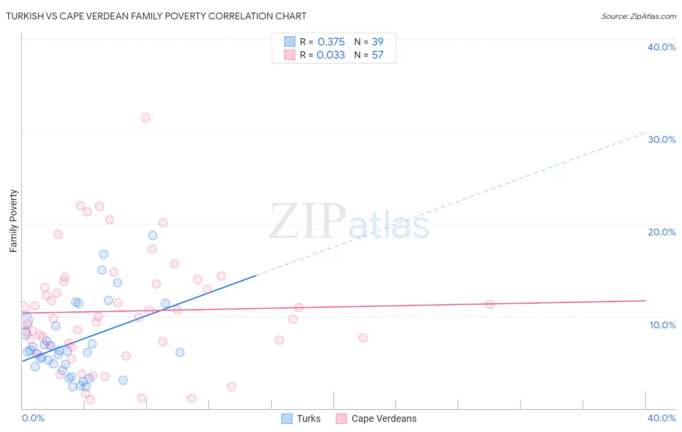 Turkish vs Cape Verdean Family Poverty