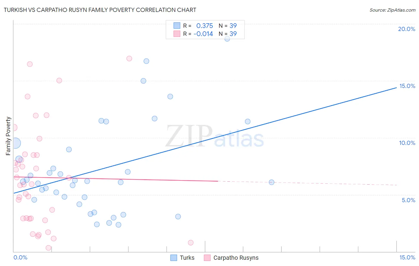 Turkish vs Carpatho Rusyn Family Poverty