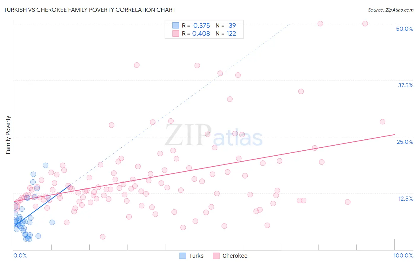 Turkish vs Cherokee Family Poverty