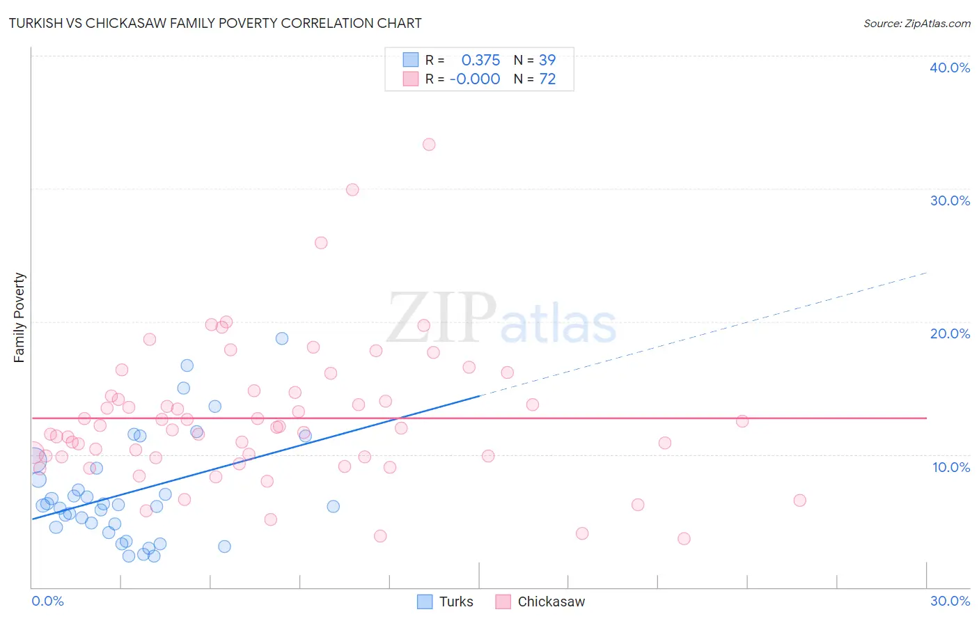 Turkish vs Chickasaw Family Poverty