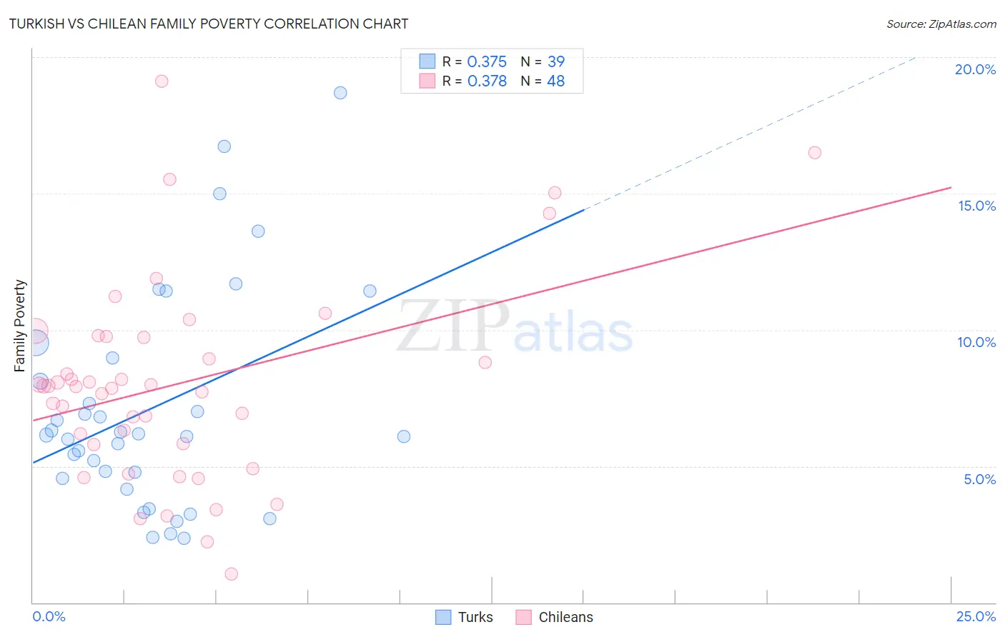 Turkish vs Chilean Family Poverty