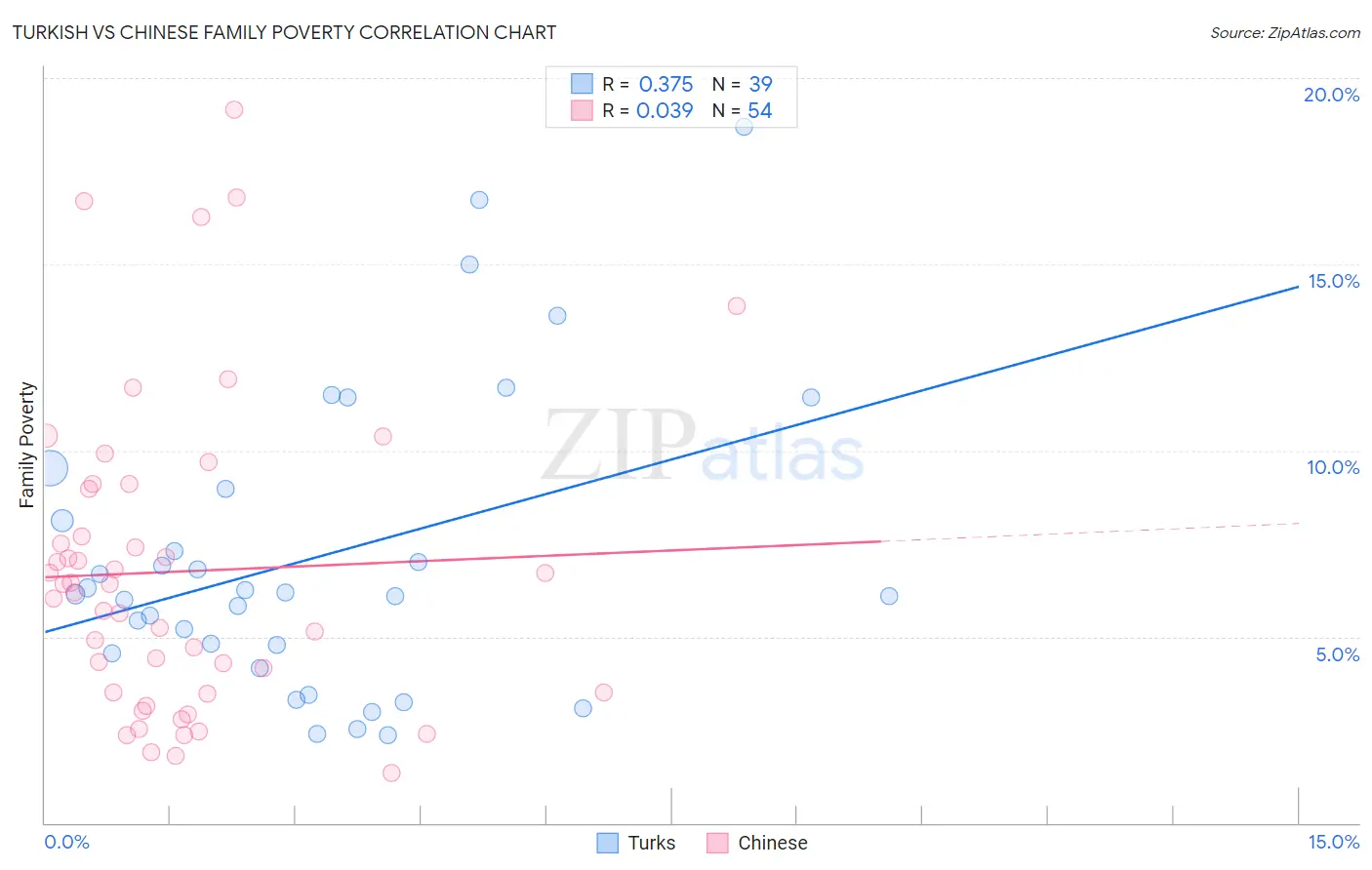 Turkish vs Chinese Family Poverty