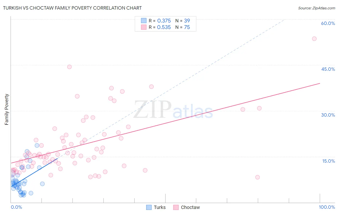 Turkish vs Choctaw Family Poverty