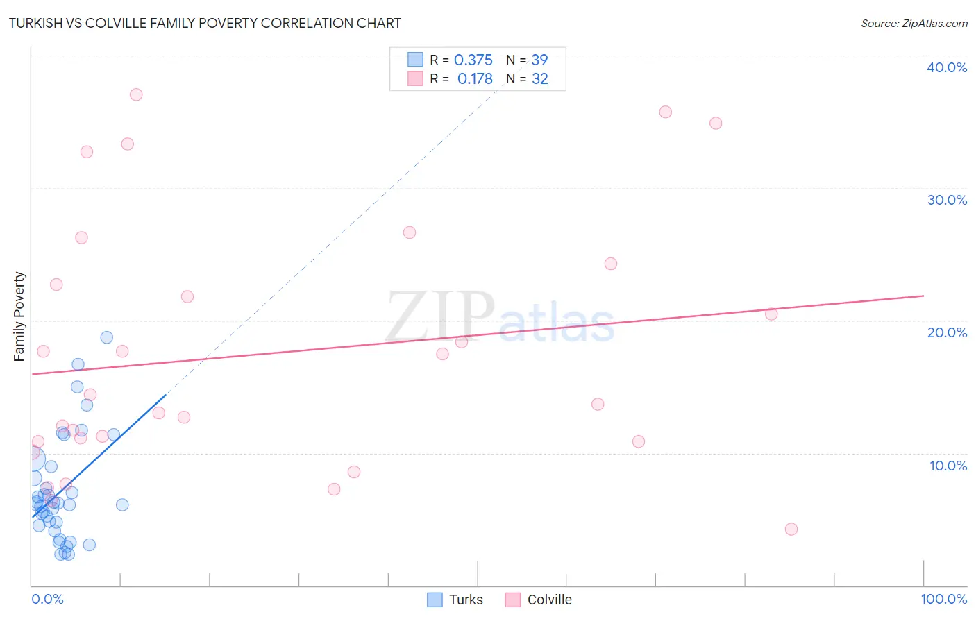 Turkish vs Colville Family Poverty