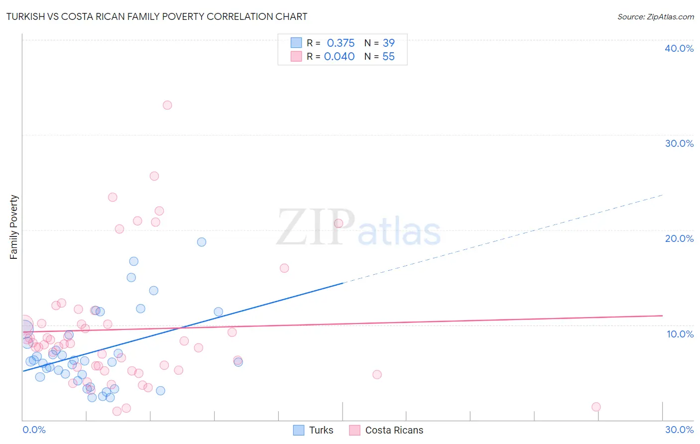 Turkish vs Costa Rican Family Poverty