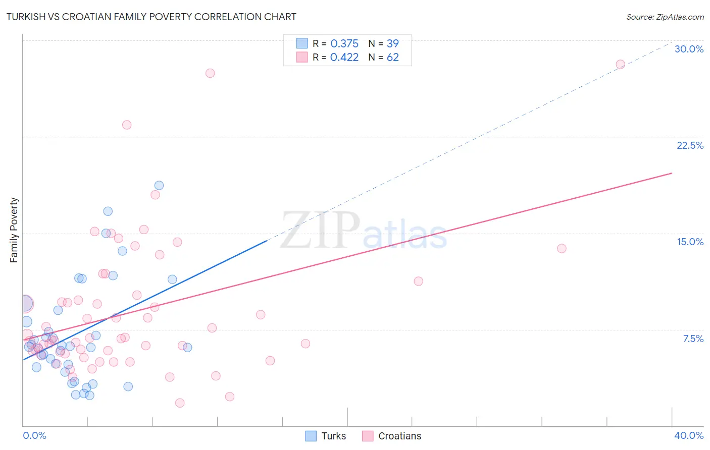 Turkish vs Croatian Family Poverty