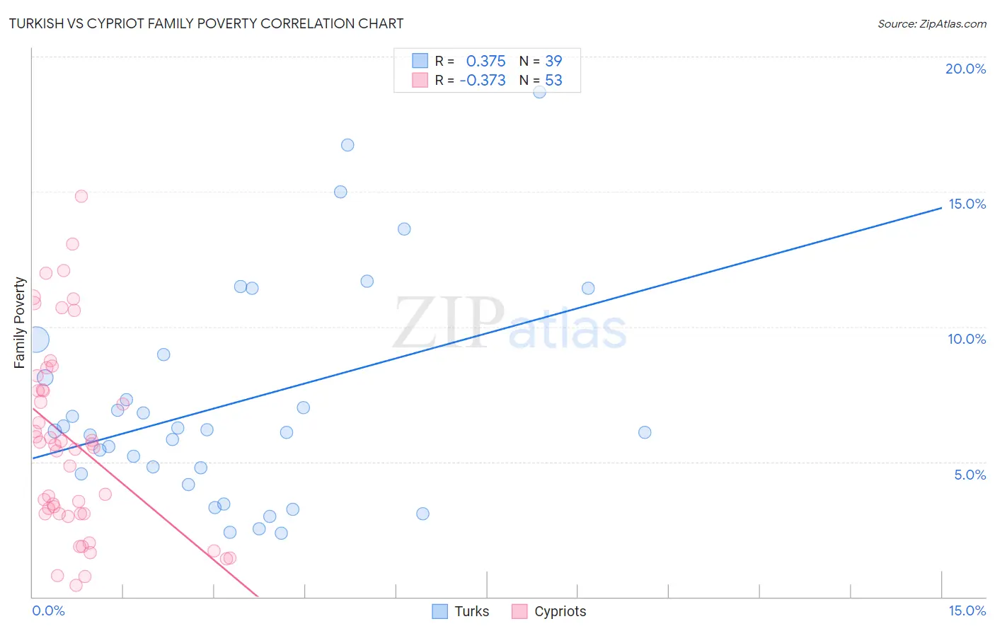 Turkish vs Cypriot Family Poverty