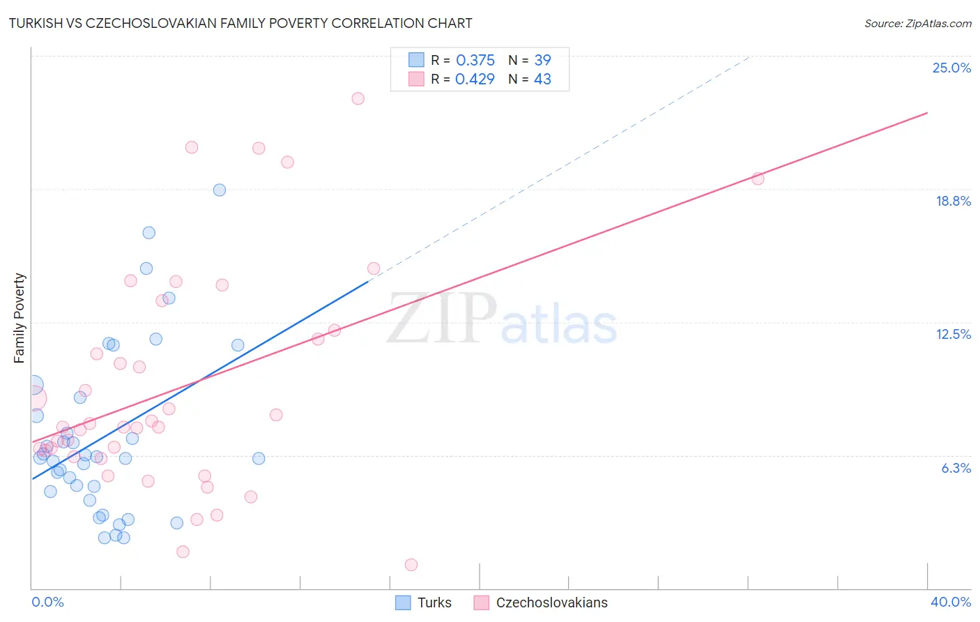 Turkish vs Czechoslovakian Family Poverty