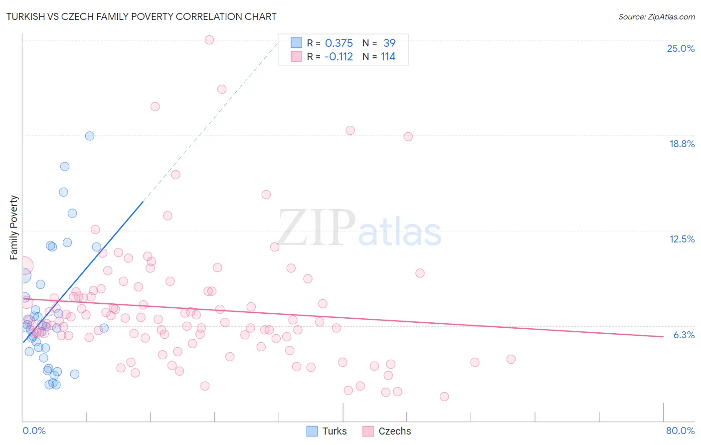 Turkish vs Czech Family Poverty