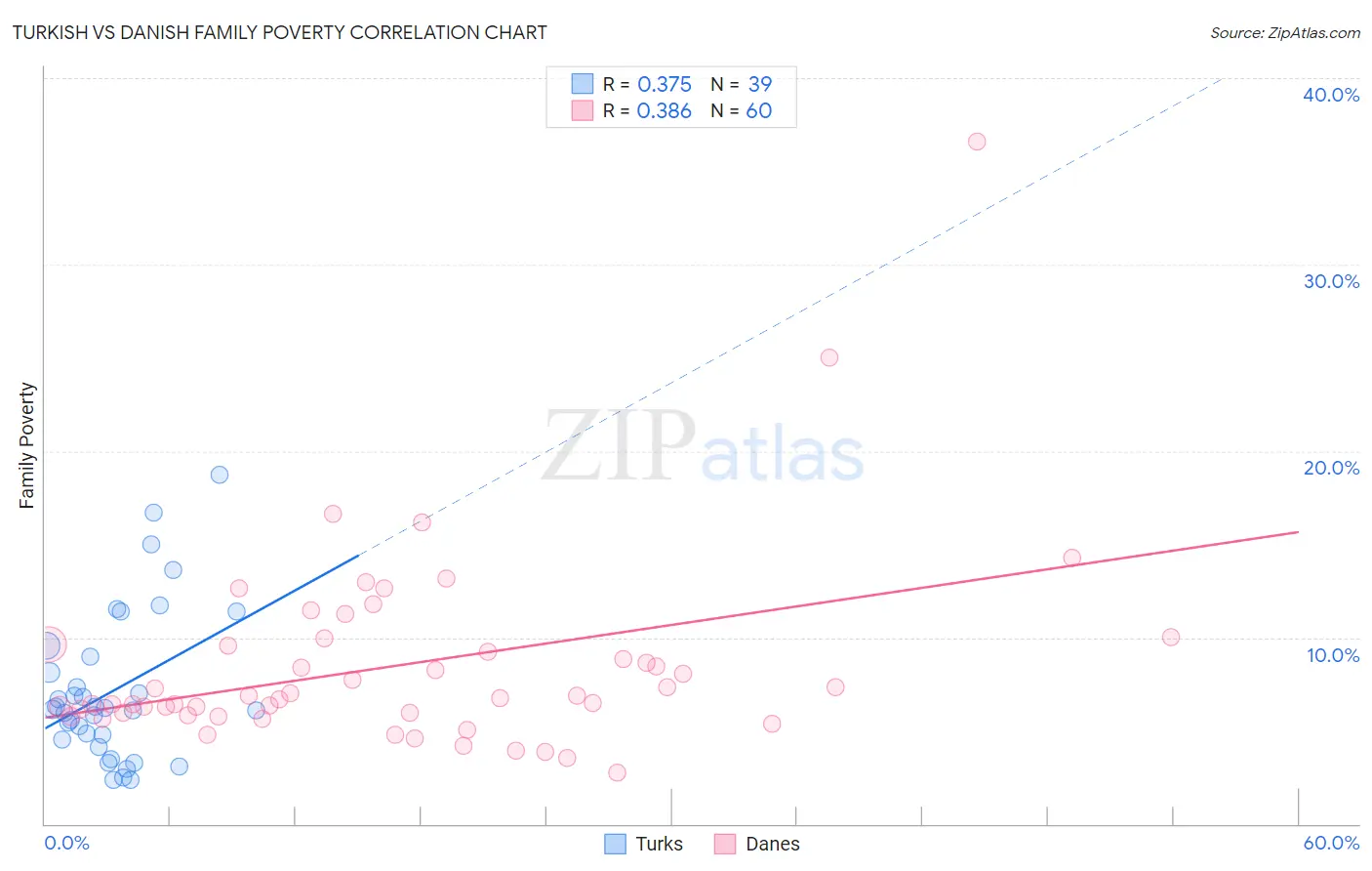 Turkish vs Danish Family Poverty