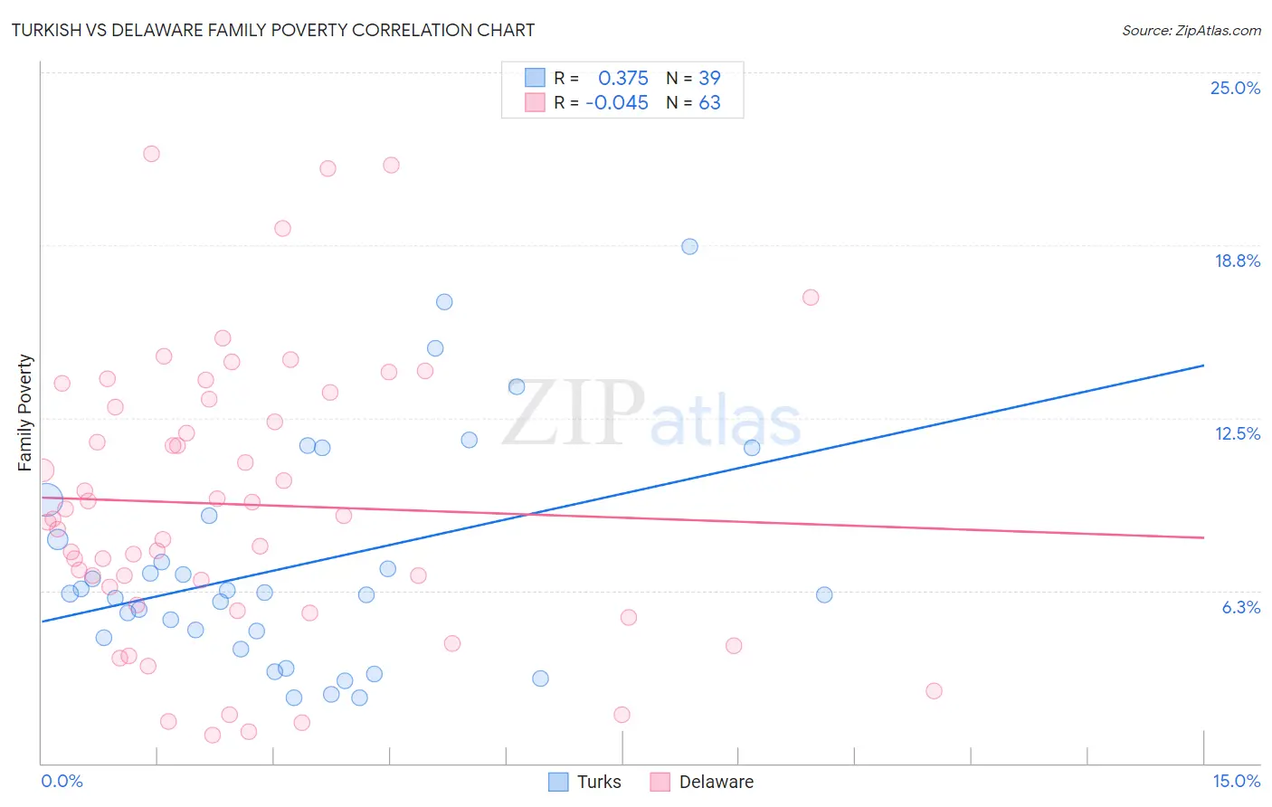 Turkish vs Delaware Family Poverty