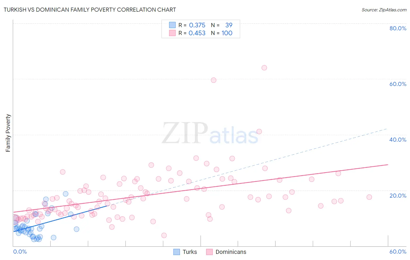 Turkish vs Dominican Family Poverty