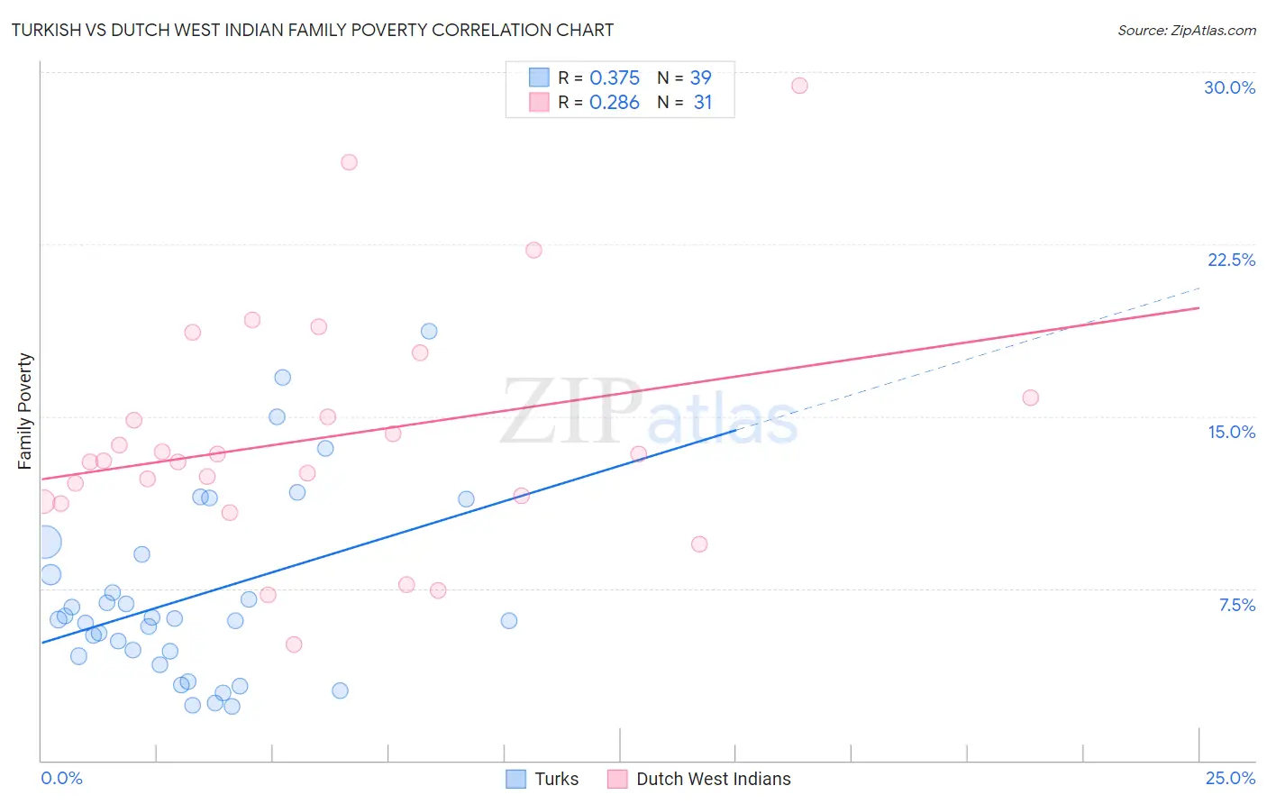 Turkish vs Dutch West Indian Family Poverty