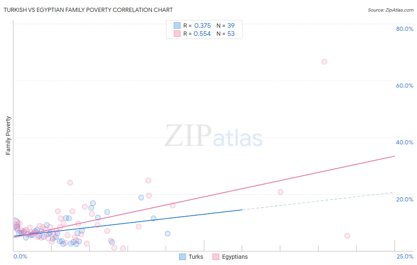 Turkish vs Egyptian Family Poverty