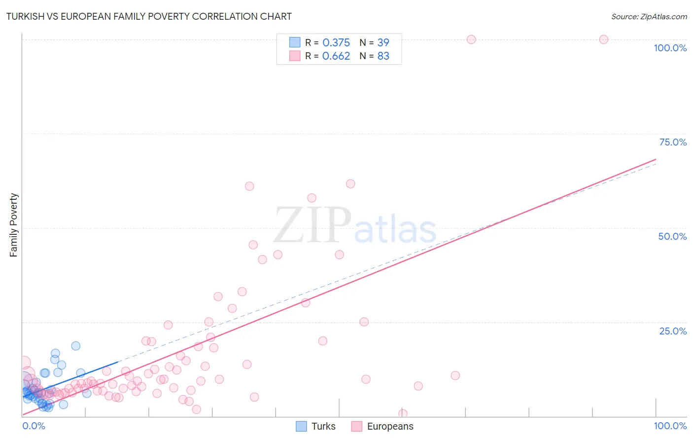 Turkish vs European Family Poverty