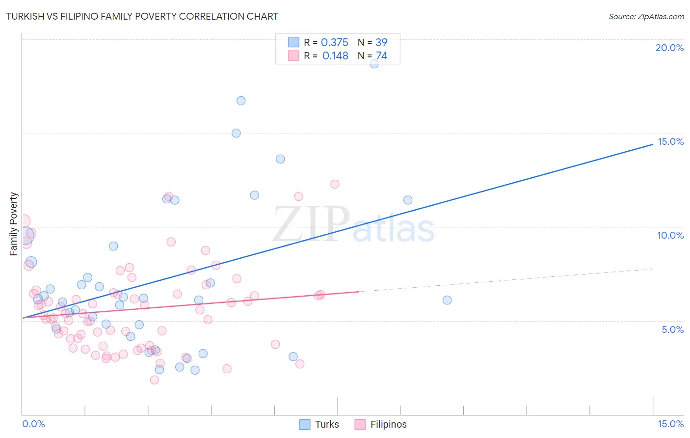 Turkish vs Filipino Family Poverty