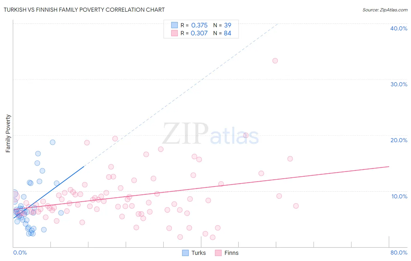 Turkish vs Finnish Family Poverty