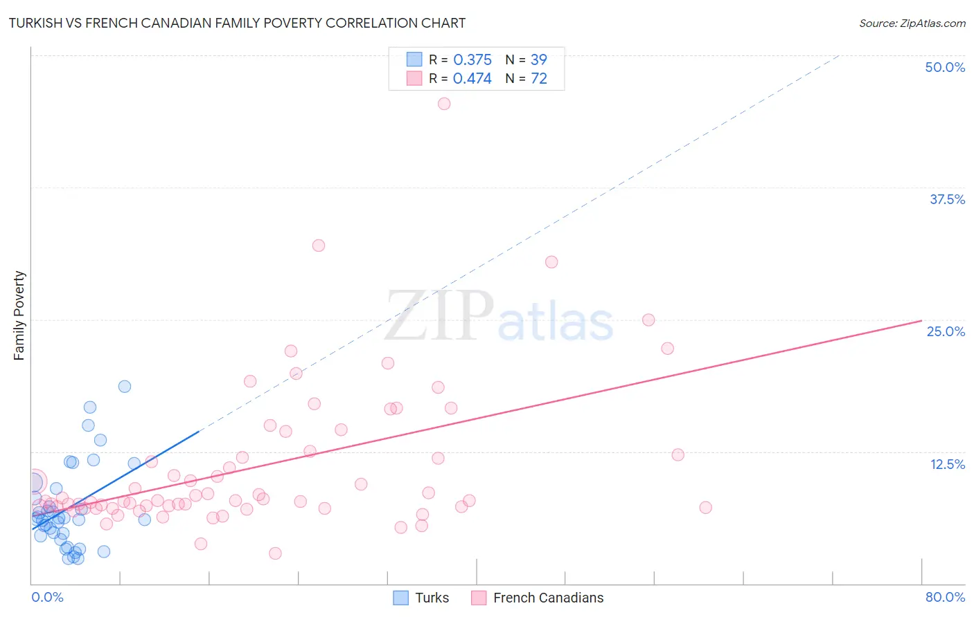 Turkish vs French Canadian Family Poverty
