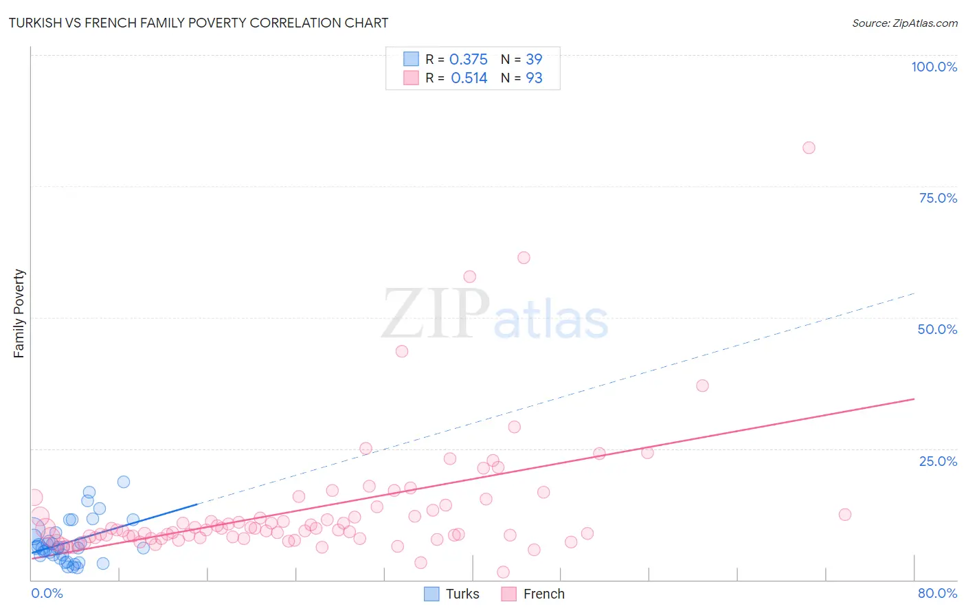 Turkish vs French Family Poverty