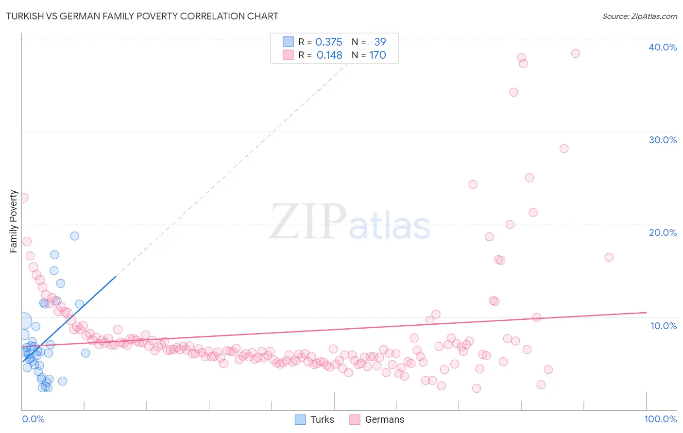 Turkish vs German Family Poverty