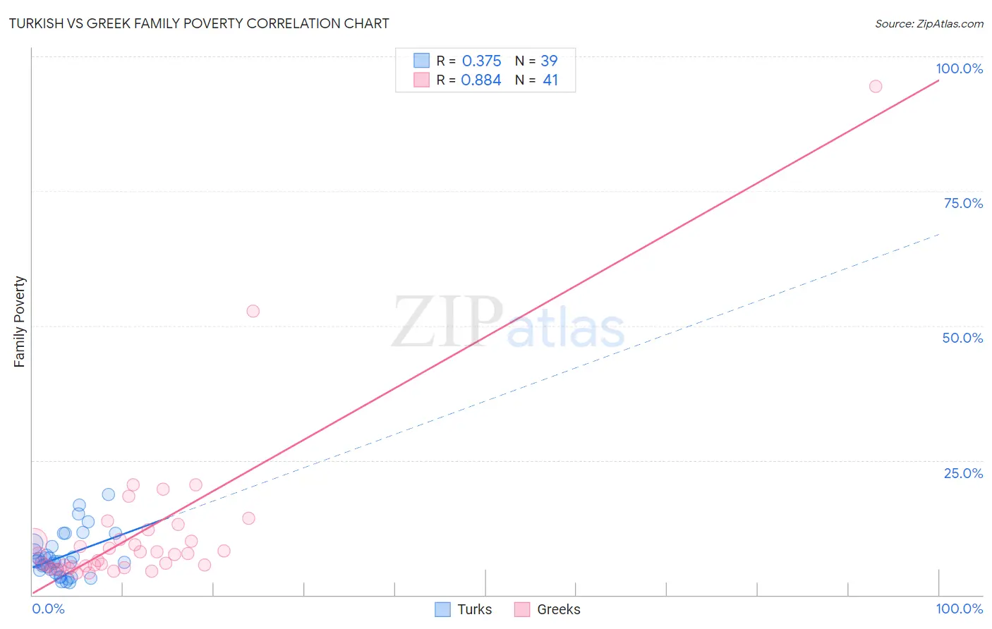 Turkish vs Greek Family Poverty