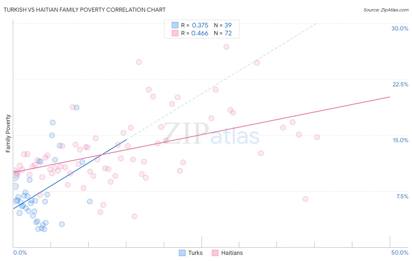 Turkish vs Haitian Family Poverty