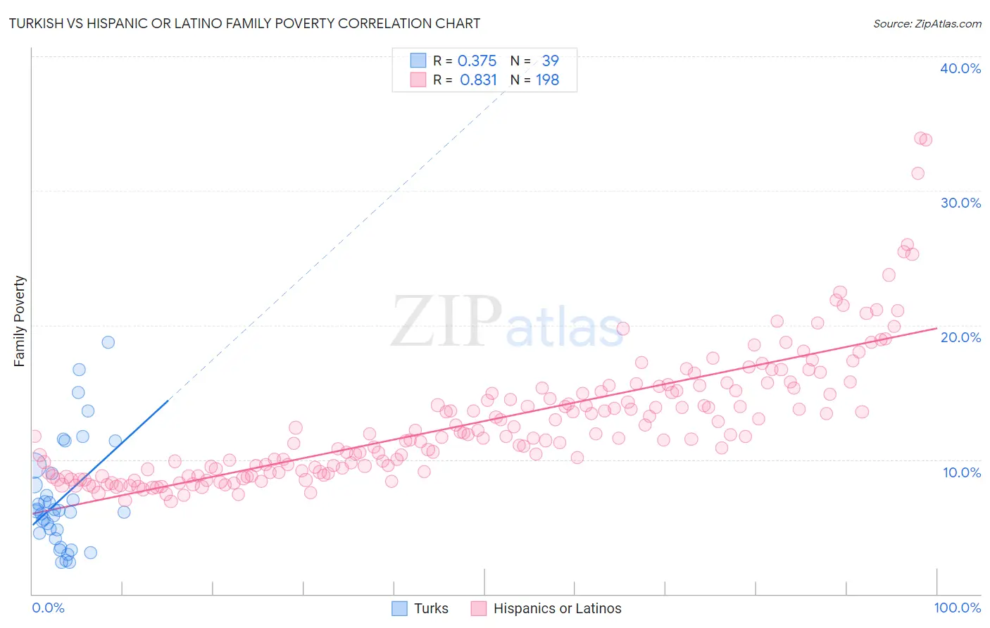 Turkish vs Hispanic or Latino Family Poverty
