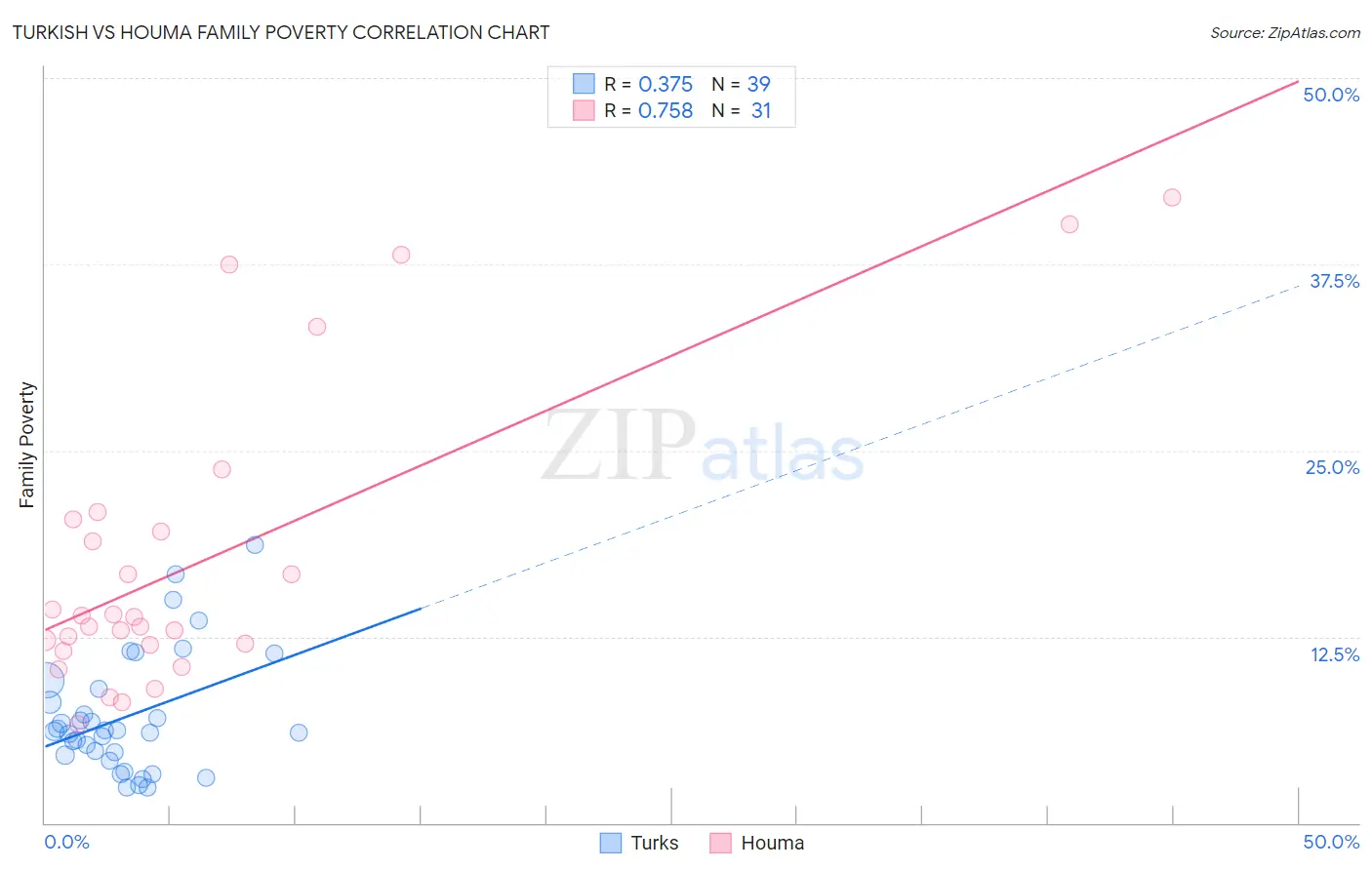 Turkish vs Houma Family Poverty