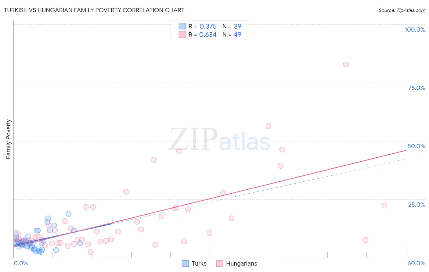Turkish vs Hungarian Family Poverty