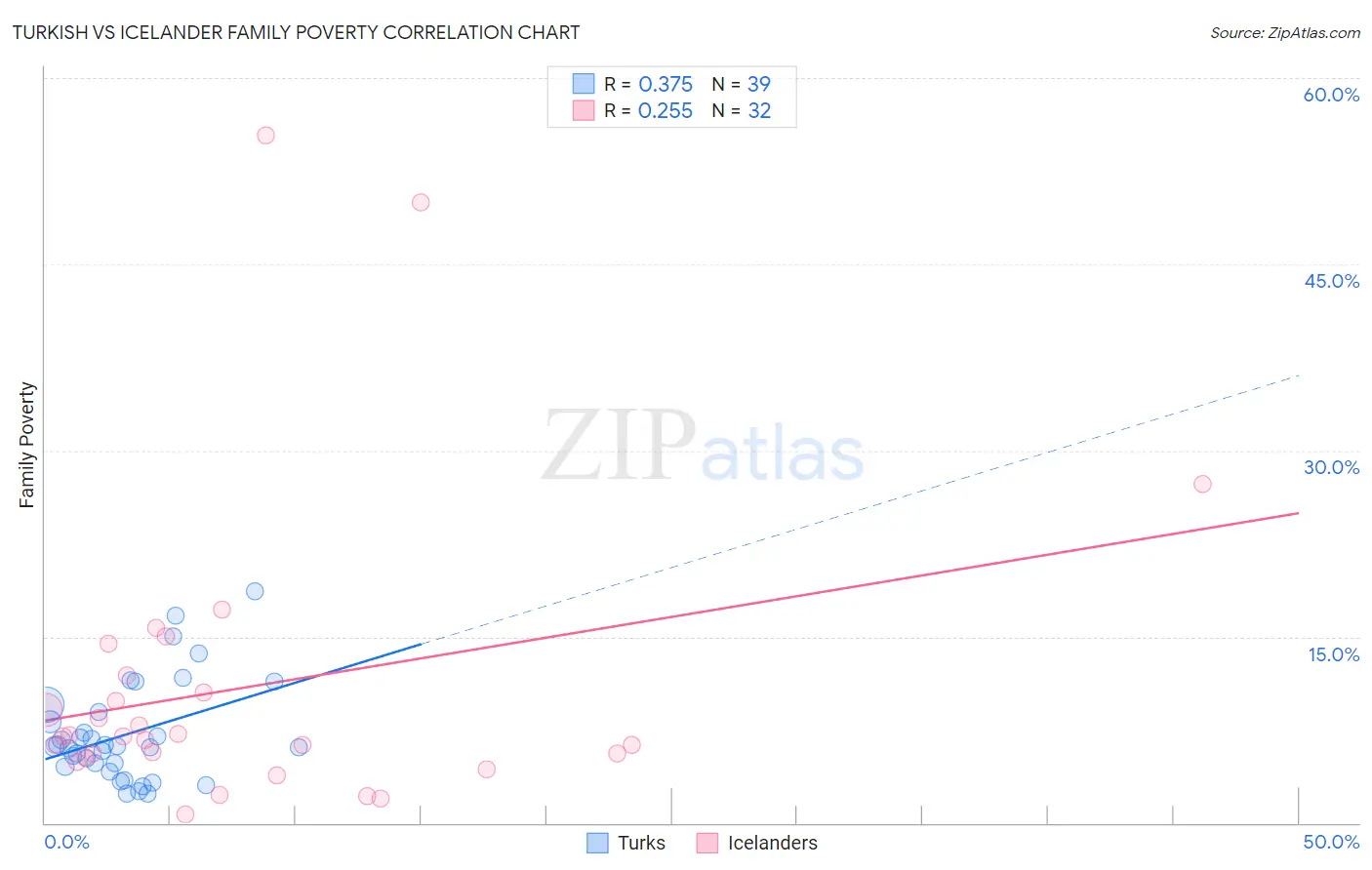 Turkish vs Icelander Family Poverty