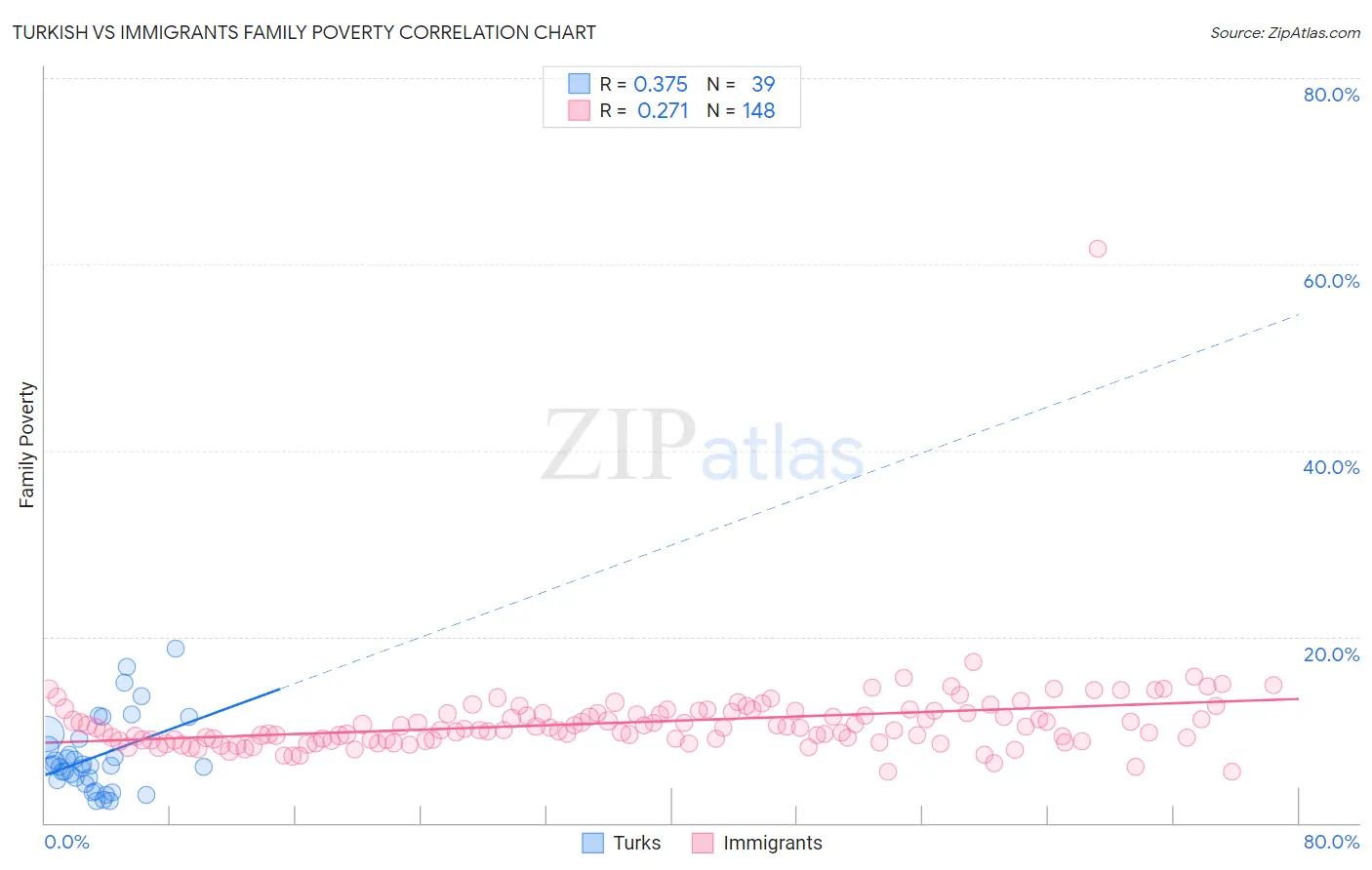 Turkish vs Immigrants Family Poverty