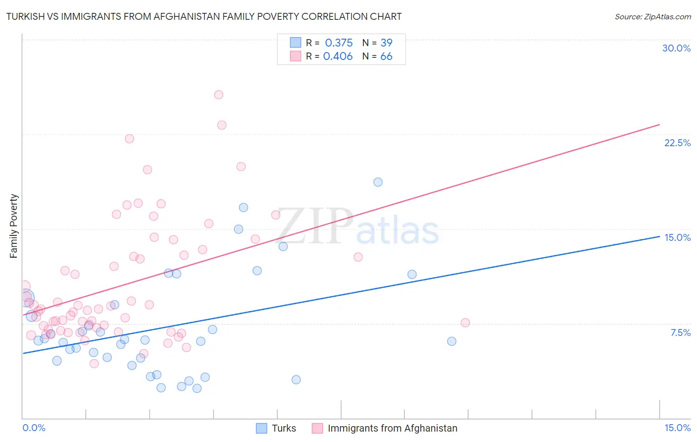 Turkish vs Immigrants from Afghanistan Family Poverty