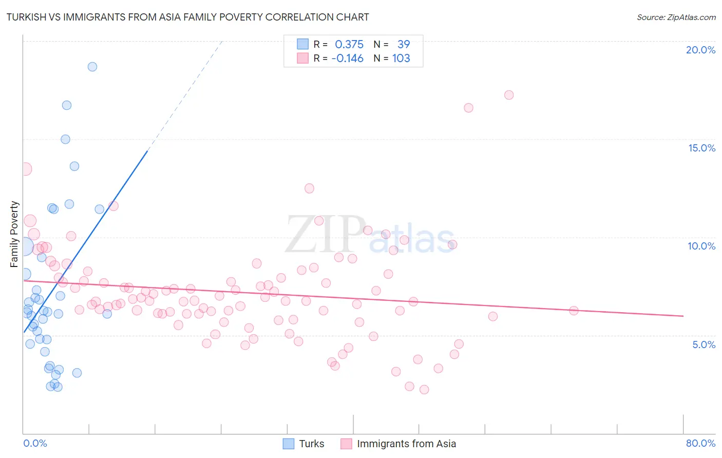 Turkish vs Immigrants from Asia Family Poverty