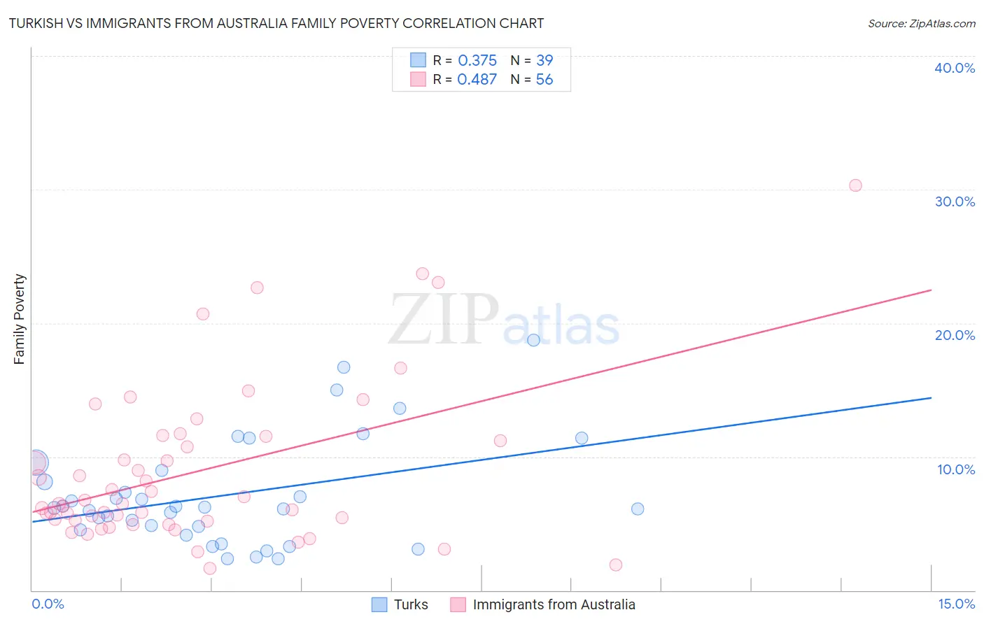 Turkish vs Immigrants from Australia Family Poverty