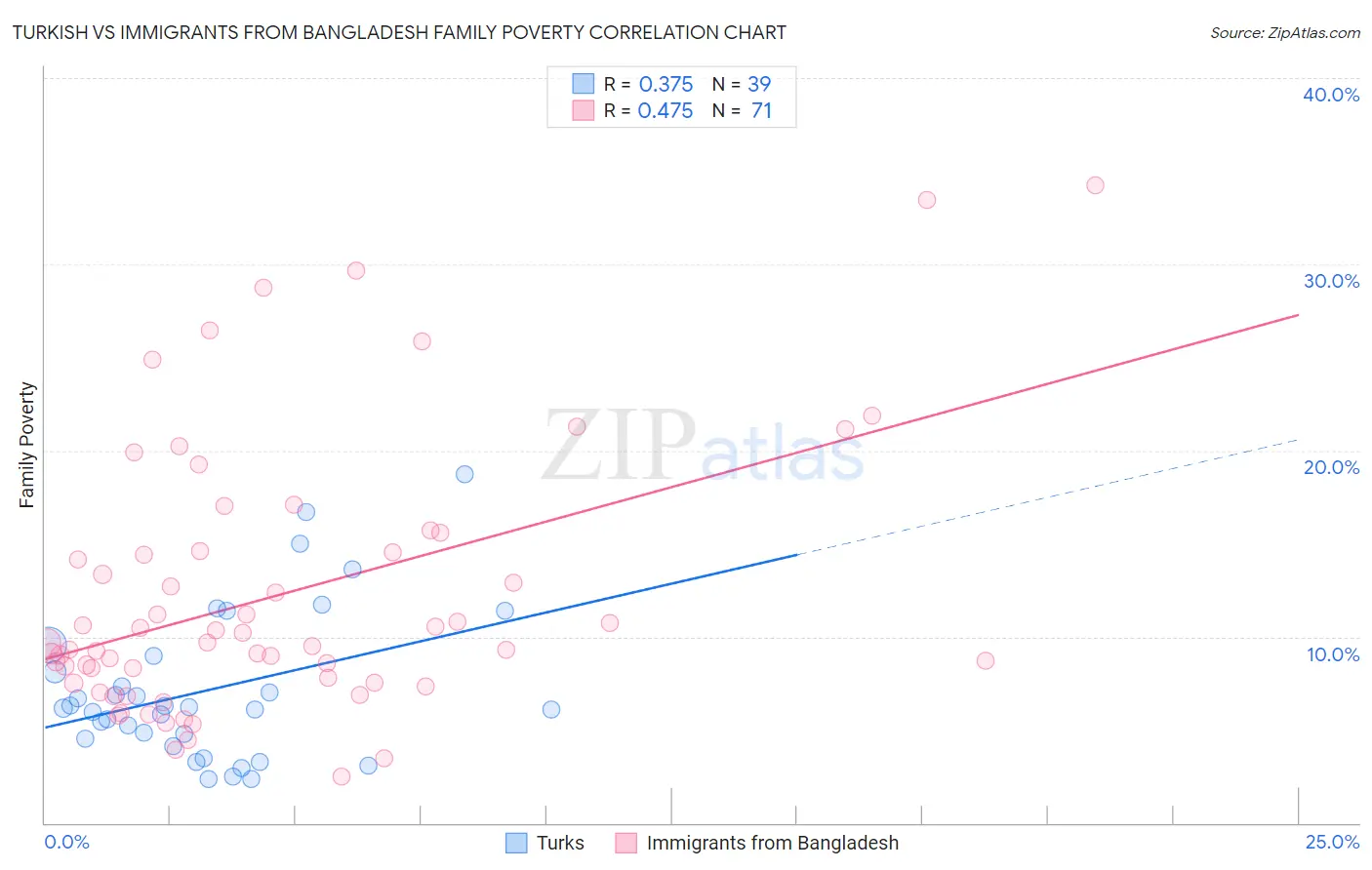Turkish vs Immigrants from Bangladesh Family Poverty