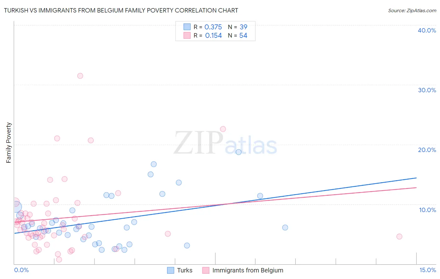 Turkish vs Immigrants from Belgium Family Poverty