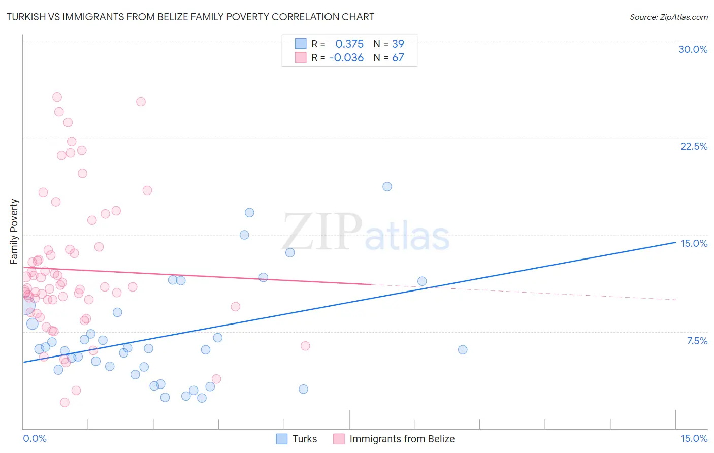 Turkish vs Immigrants from Belize Family Poverty