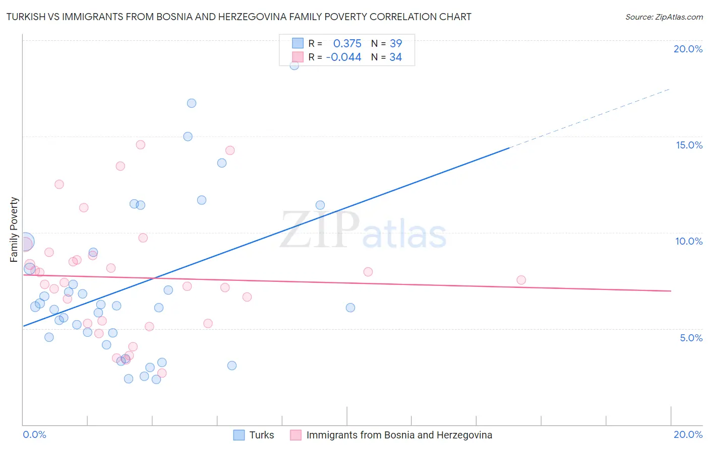 Turkish vs Immigrants from Bosnia and Herzegovina Family Poverty