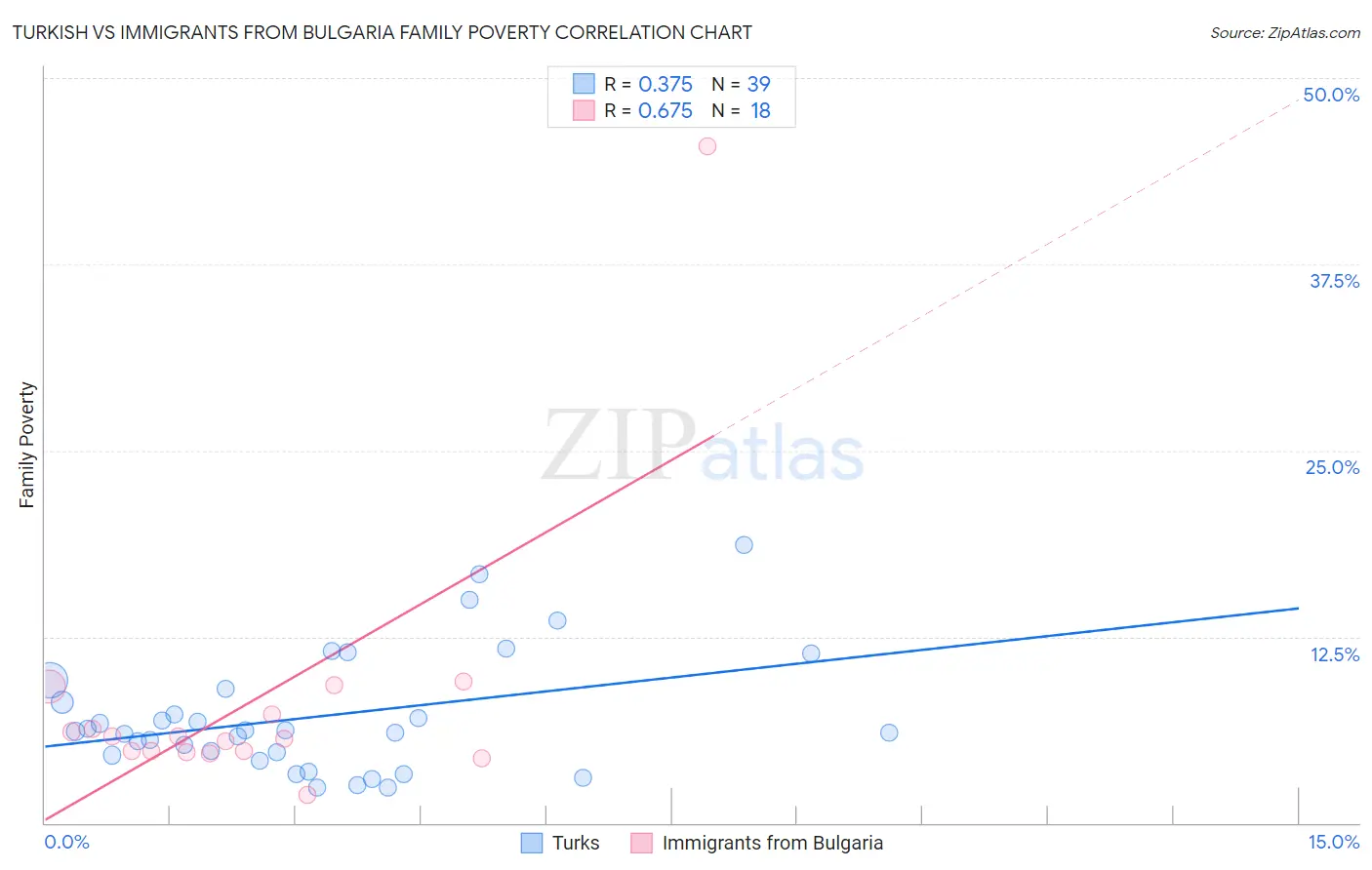 Turkish vs Immigrants from Bulgaria Family Poverty