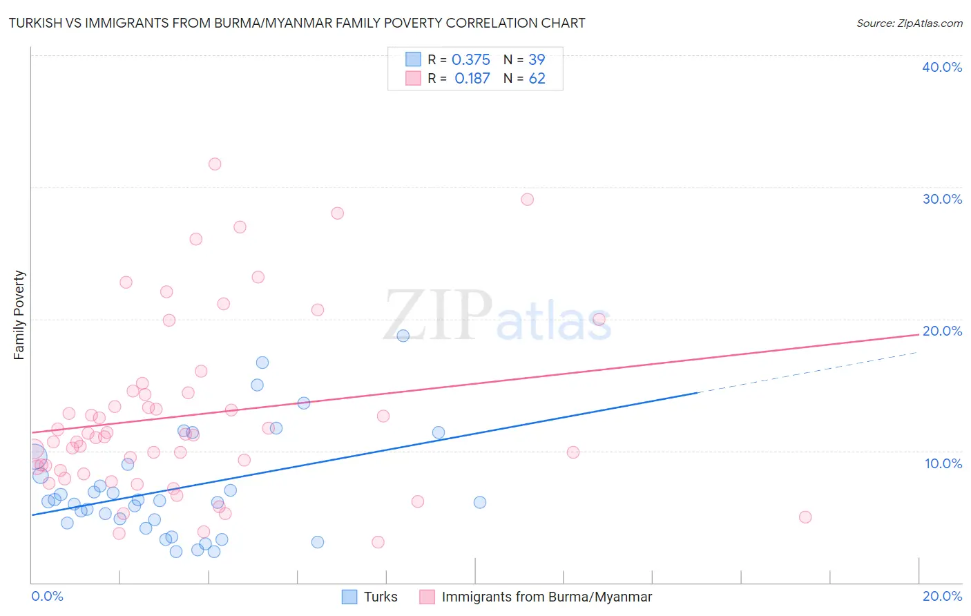 Turkish vs Immigrants from Burma/Myanmar Family Poverty