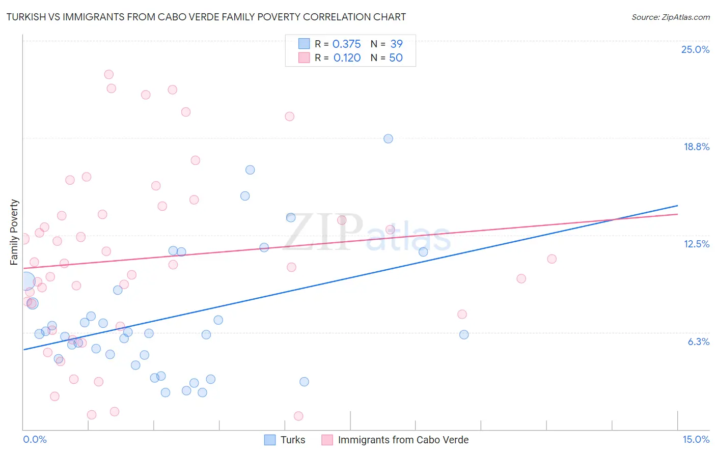 Turkish vs Immigrants from Cabo Verde Family Poverty