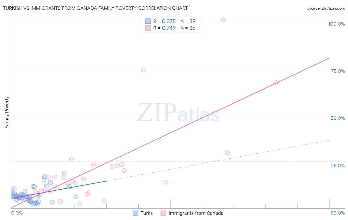 Turkish vs Immigrants from Canada Family Poverty