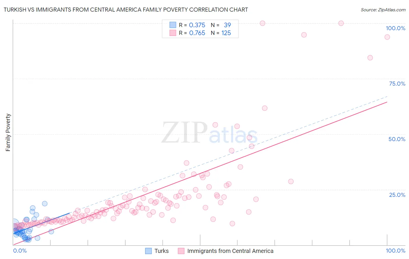 Turkish vs Immigrants from Central America Family Poverty
