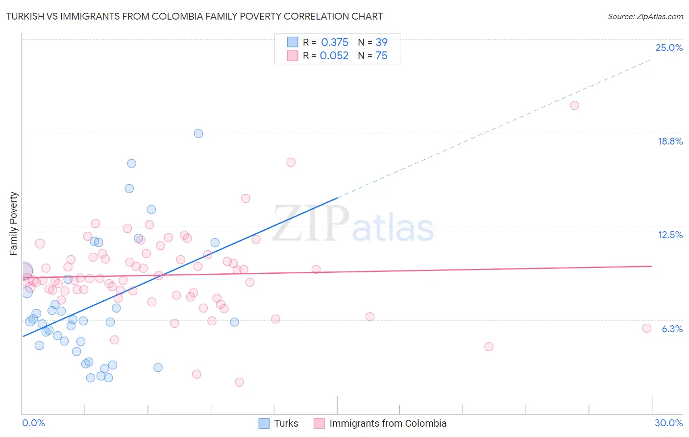 Turkish vs Immigrants from Colombia Family Poverty
