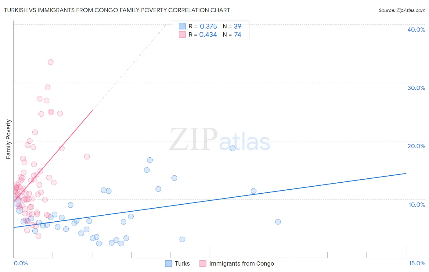 Turkish vs Immigrants from Congo Family Poverty