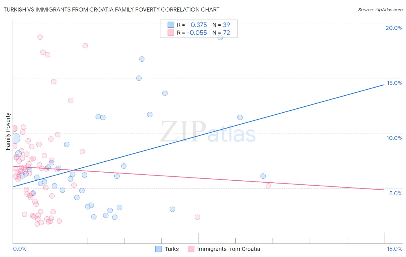Turkish vs Immigrants from Croatia Family Poverty