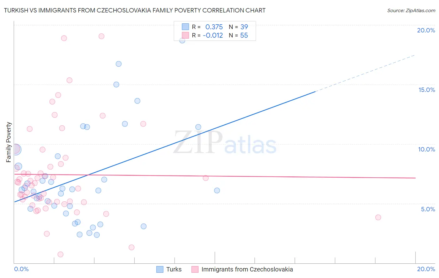 Turkish vs Immigrants from Czechoslovakia Family Poverty