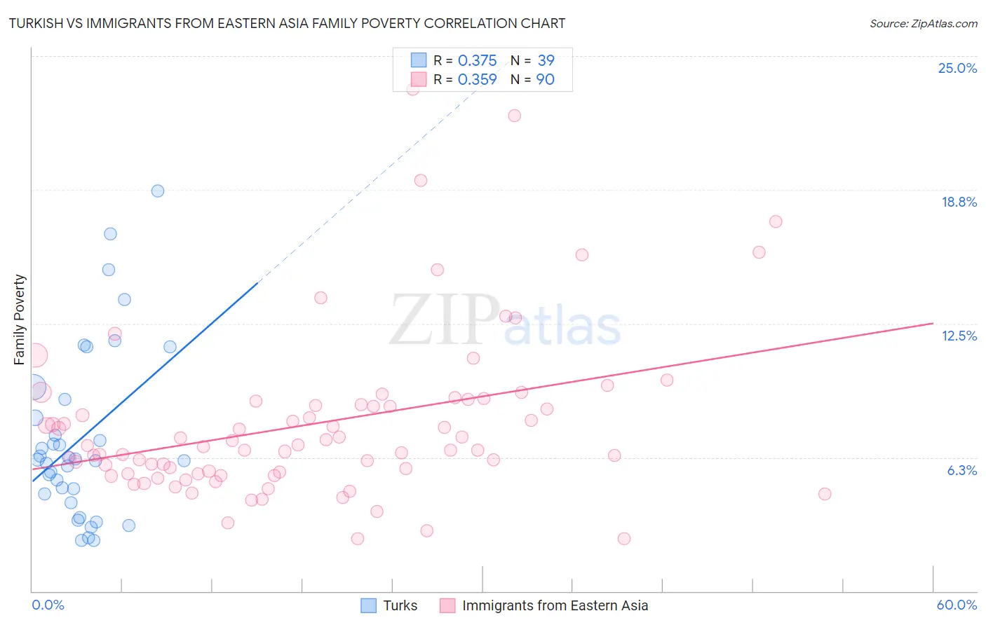 Turkish vs Immigrants from Eastern Asia Family Poverty